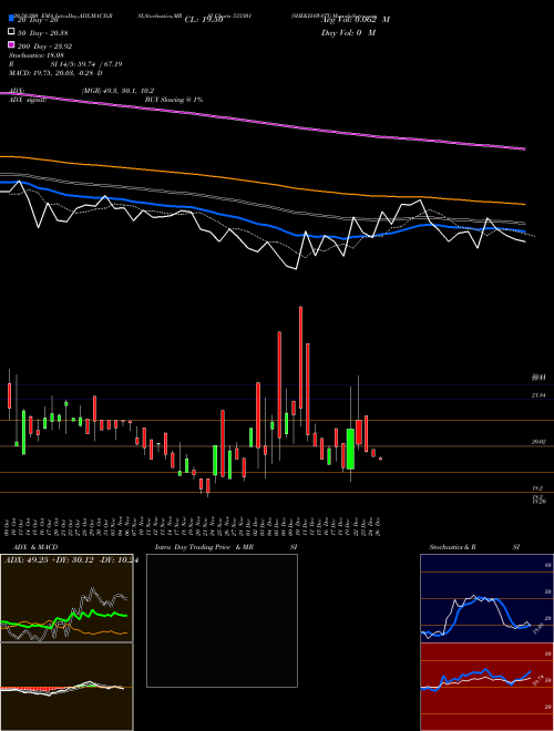 SHEKHAWATI 533301 Support Resistance charts SHEKHAWATI 533301 BSE
