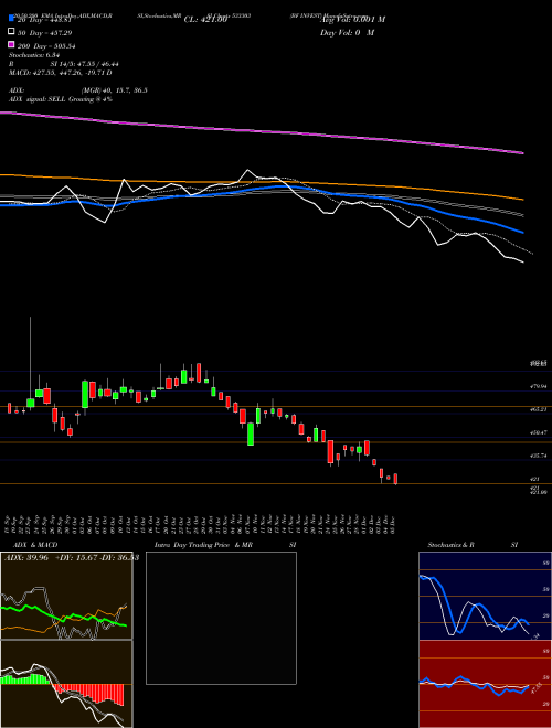BF INVEST 533303 Support Resistance charts BF INVEST 533303 BSE
