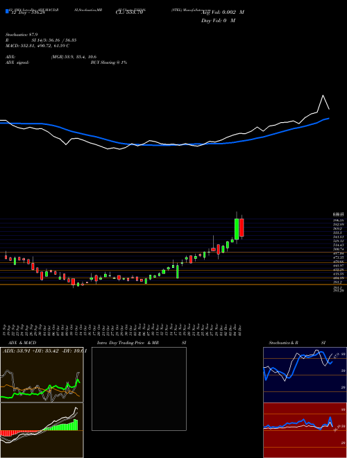 Chart Stel (533316)  Technical (Analysis) Reports Stel [