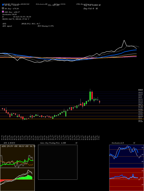 STEL 533316 Support Resistance charts STEL 533316 BSE