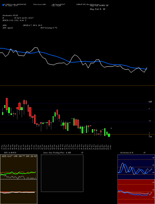 Chart Omkar Spc (533317)  Technical (Analysis) Reports Omkar Spc [