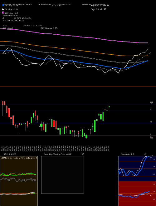 OMKAR SPC 533317 Support Resistance charts OMKAR SPC 533317 BSE