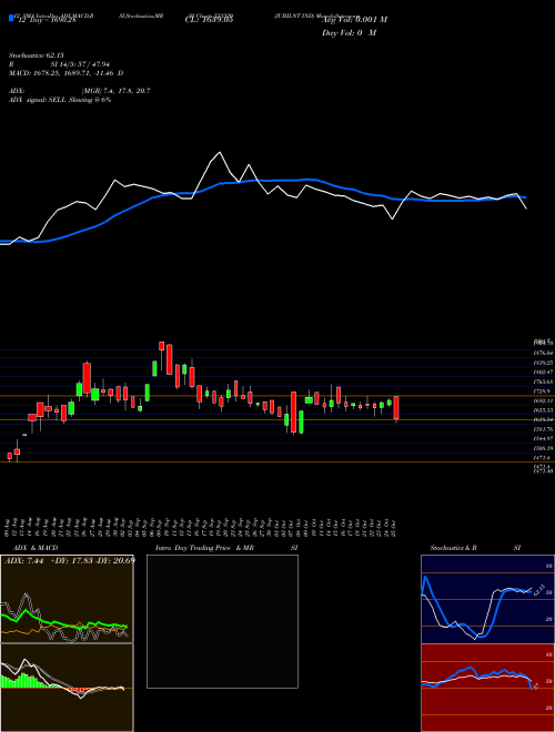Chart Jubilnt Ind (533320)  Technical (Analysis) Reports Jubilnt Ind [