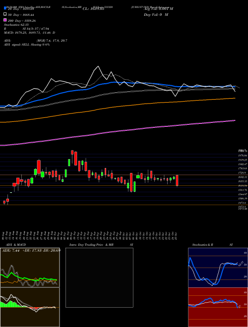 JUBILNT IND 533320 Support Resistance charts JUBILNT IND 533320 BSE