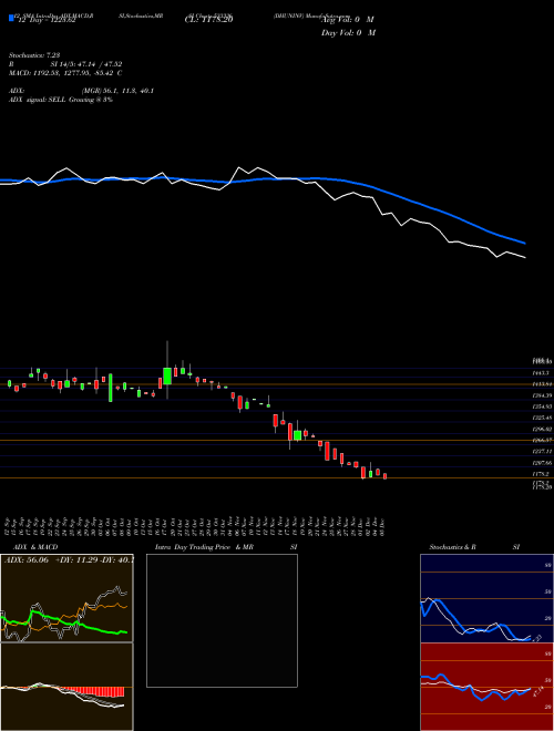 Chart Dhuninv (533336)  Technical (Analysis) Reports Dhuninv [