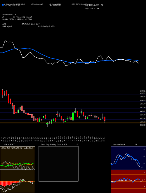 Chart Zen Tech (533339)  Technical (Analysis) Reports Zen Tech [