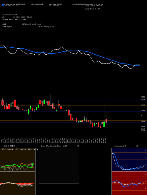 Chart Lovable (533343)  Technical (Analysis) Reports Lovable [