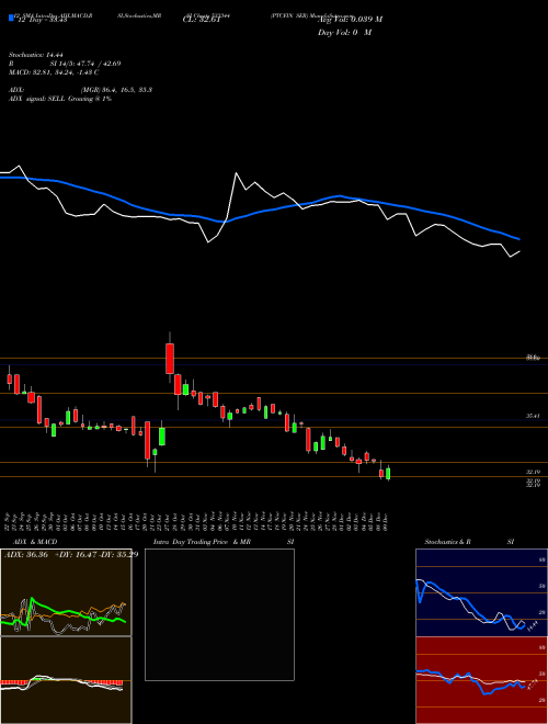 Chart Ptcfin Ser (533344)  Technical (Analysis) Reports Ptcfin Ser [