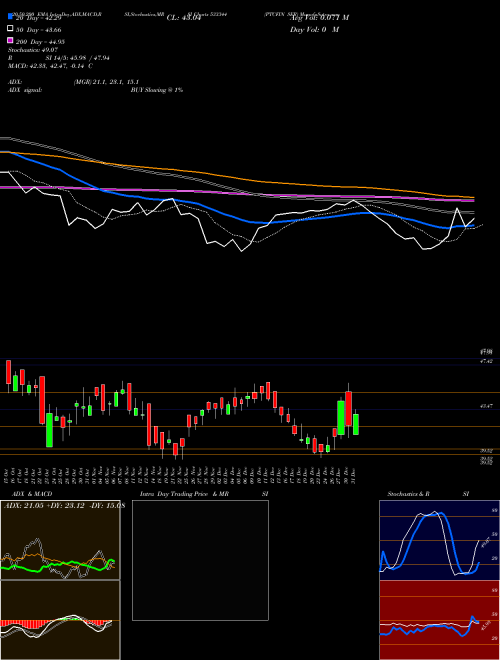 PTCFIN SER 533344 Support Resistance charts PTCFIN SER 533344 BSE