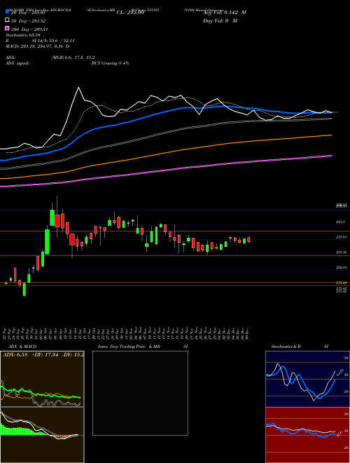 N100 533385 Support Resistance charts N100 533385 BSE