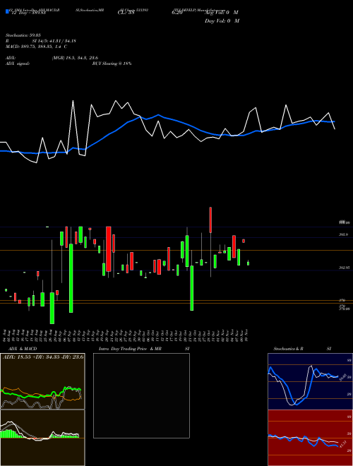 Chart Tci Develp (533393)  Technical (Analysis) Reports Tci Develp [