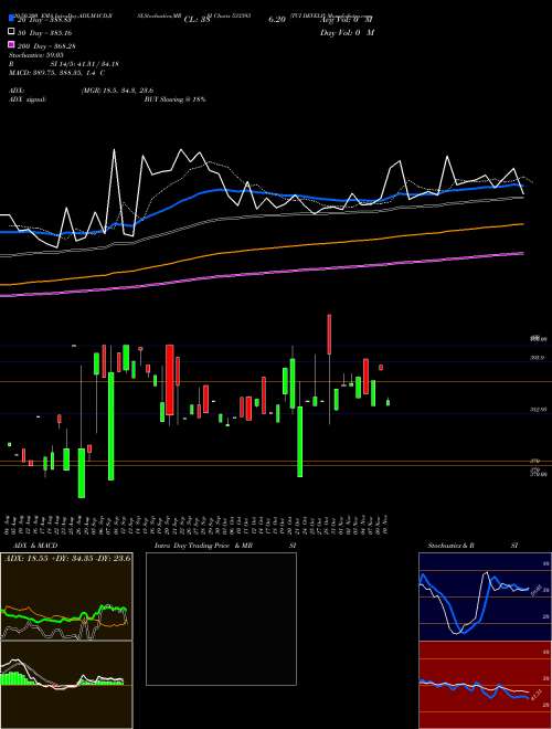 TCI DEVELP 533393 Support Resistance charts TCI DEVELP 533393 BSE