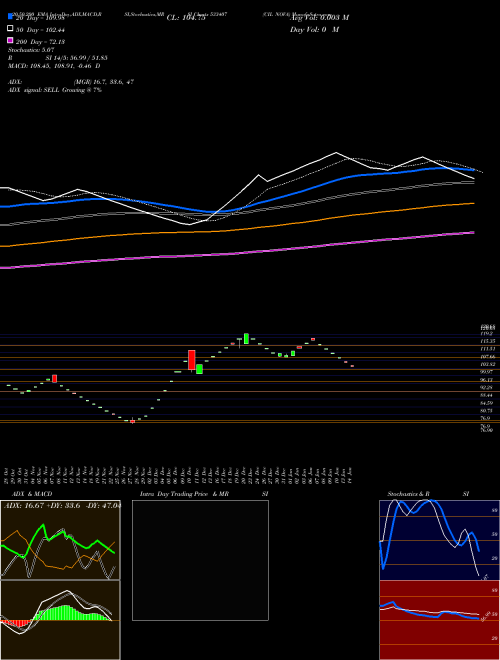 CIL NOVA 533407 Support Resistance charts CIL NOVA 533407 BSE