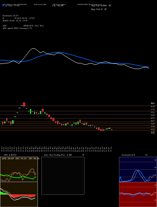 Chart Sangh Forg (533411)  Technical (Analysis) Reports Sangh Forg [