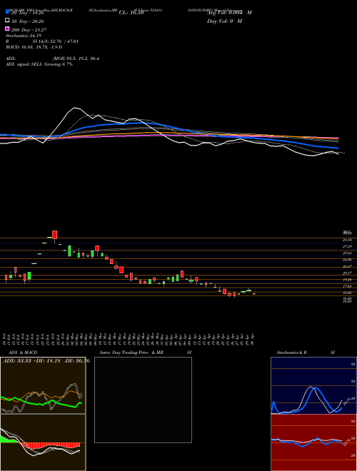SANGH FORG 533411 Support Resistance charts SANGH FORG 533411 BSE