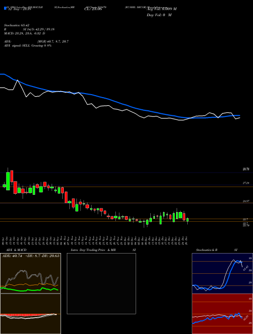 Chart Rushil Decor (533470)  Technical (Analysis) Reports Rushil Decor [