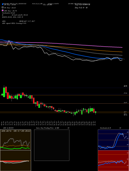 RUSHIL DECOR 533470 Support Resistance charts RUSHIL DECOR 533470 BSE
