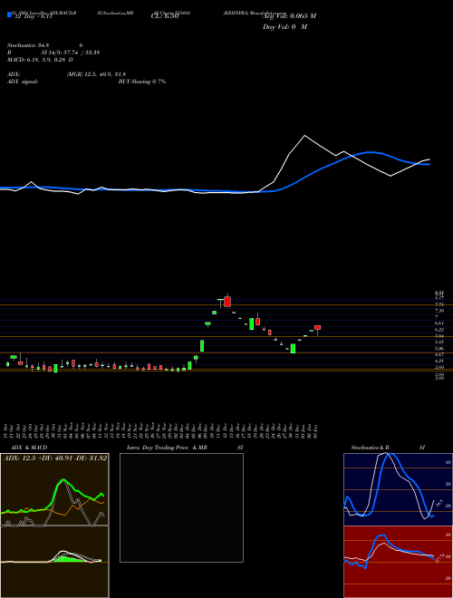 Chart Kriinfra (533482)  Technical (Analysis) Reports Kriinfra [