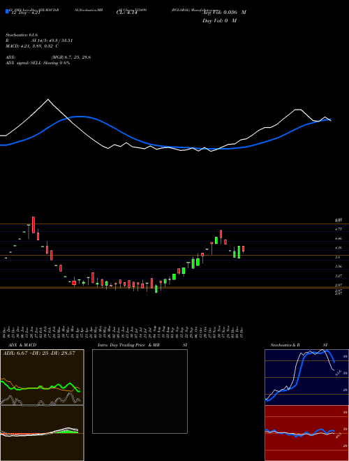 Chart Bglobal (533499)  Technical (Analysis) Reports Bglobal [