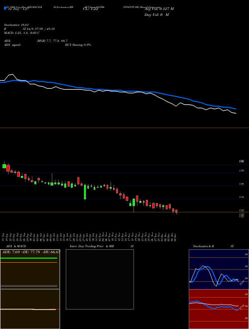 Chart Inventure (533506)  Technical (Analysis) Reports Inventure [