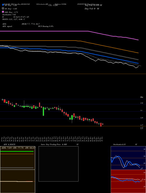INVENTURE 533506 Support Resistance charts INVENTURE 533506 BSE