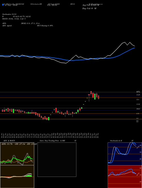 Chart Ibulisl (533520)  Technical (Analysis) Reports Ibulisl [