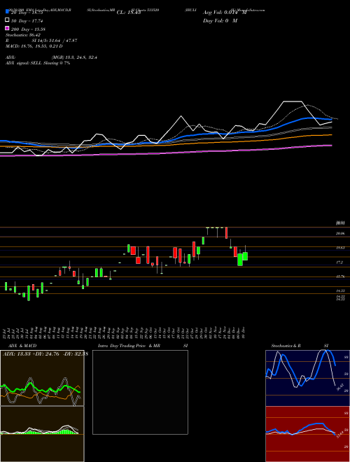 IBULISL 533520 Support Resistance charts IBULISL 533520 BSE