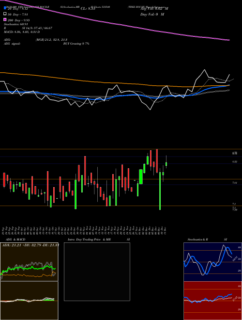 TREE HOUSE 533540 Support Resistance charts TREE HOUSE 533540 BSE