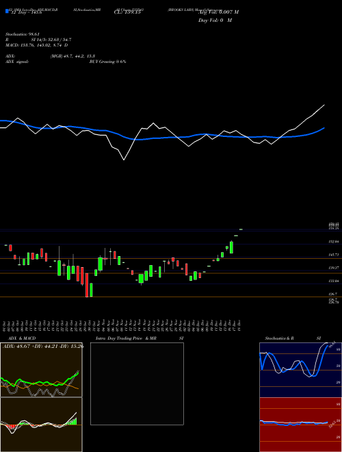 Chart Brooks Labs (533543)  Technical (Analysis) Reports Brooks Labs [