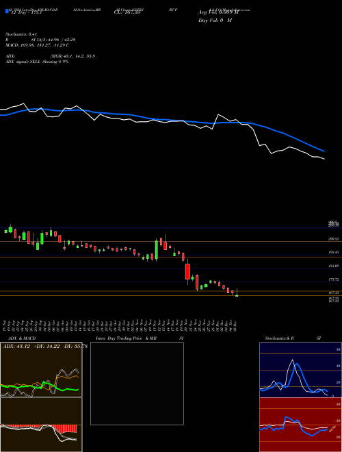 Chart Rupa Co (533552)  Technical (Analysis) Reports Rupa Co [