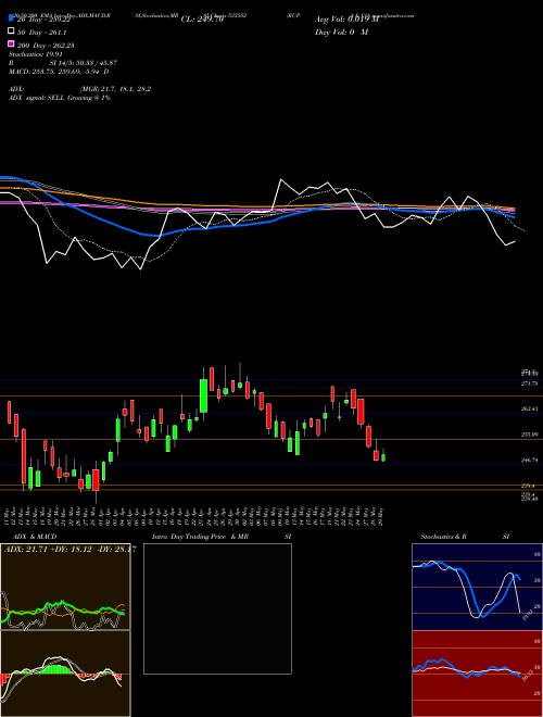 RUPA & CO 533552 Support Resistance charts RUPA & CO 533552 BSE