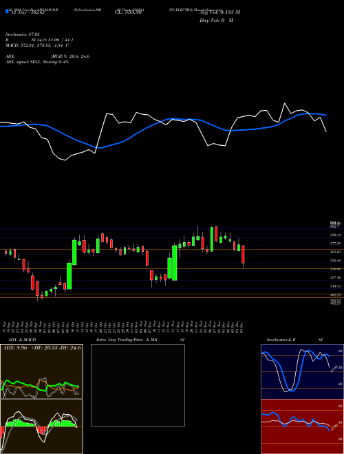 Chart Pg Electro (533581)  Technical (Analysis) Reports Pg Electro [