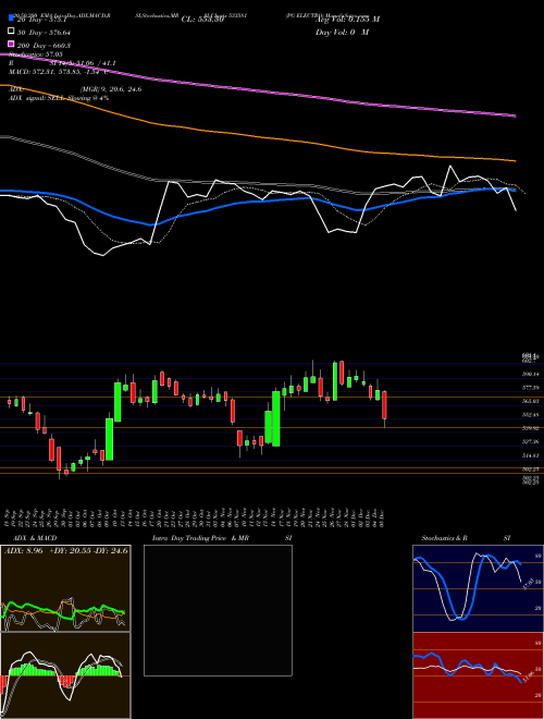 PG ELECTRO 533581 Support Resistance charts PG ELECTRO 533581 BSE
