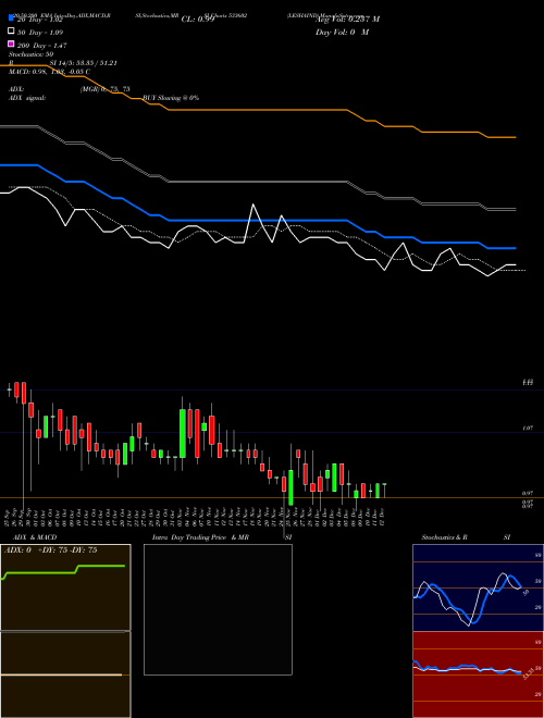 LESHAIND 533602 Support Resistance charts LESHAIND 533602 BSE