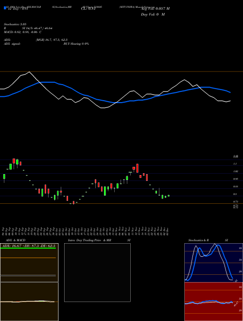 Chart Setuinfra (533605)  Technical (Analysis) Reports Setuinfra [