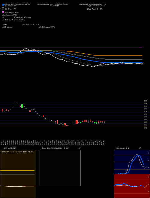 SETUINFRA 533605 Support Resistance charts SETUINFRA 533605 BSE