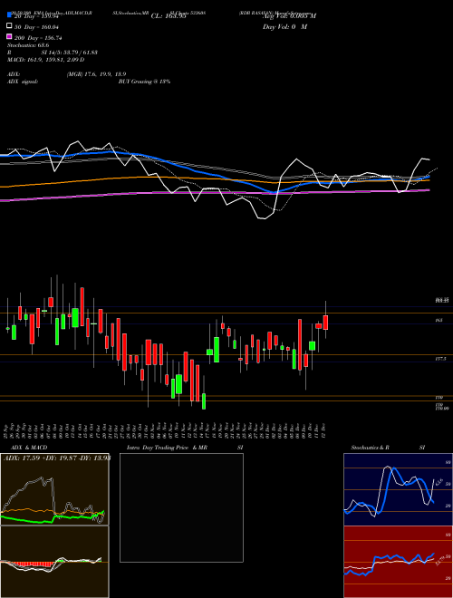 RDB RASAYAN 533608 Support Resistance charts RDB RASAYAN 533608 BSE