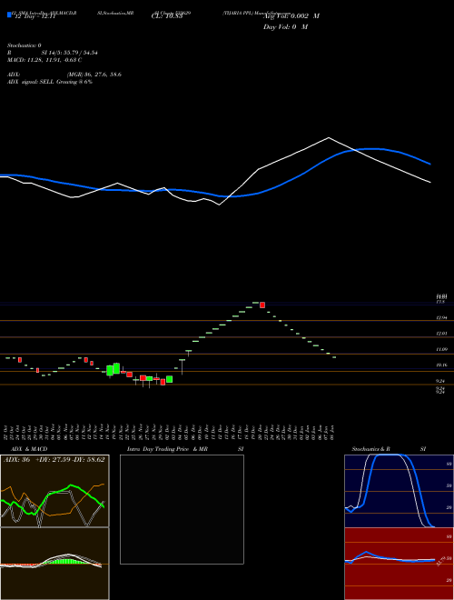 Chart Tijaria Ppl (533629)  Technical (Analysis) Reports Tijaria Ppl [