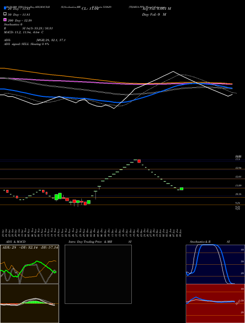 TIJARIA PPL 533629 Support Resistance charts TIJARIA PPL 533629 BSE