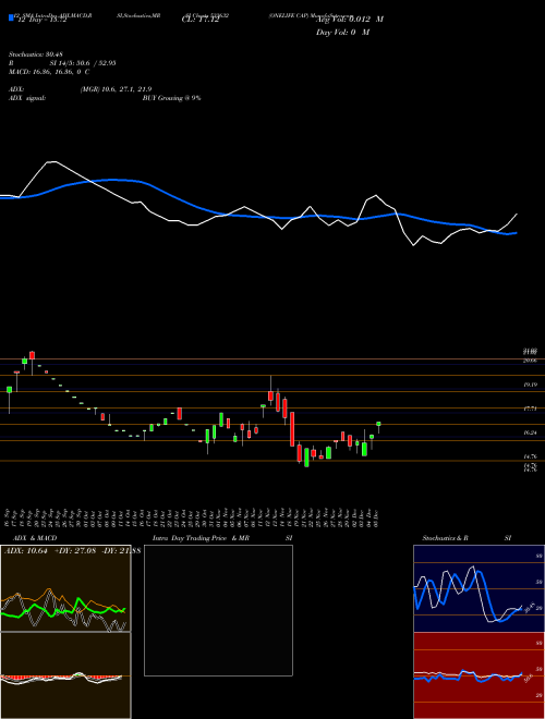 Chart Onelife Cap (533632)  Technical (Analysis) Reports Onelife Cap [