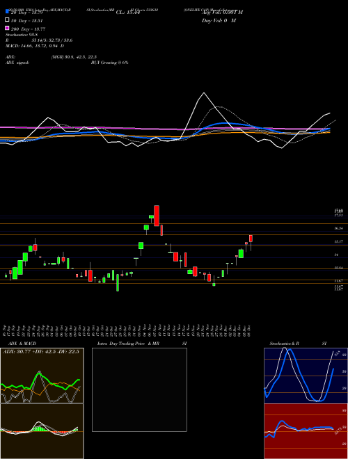 ONELIFE CAP 533632 Support Resistance charts ONELIFE CAP 533632 BSE