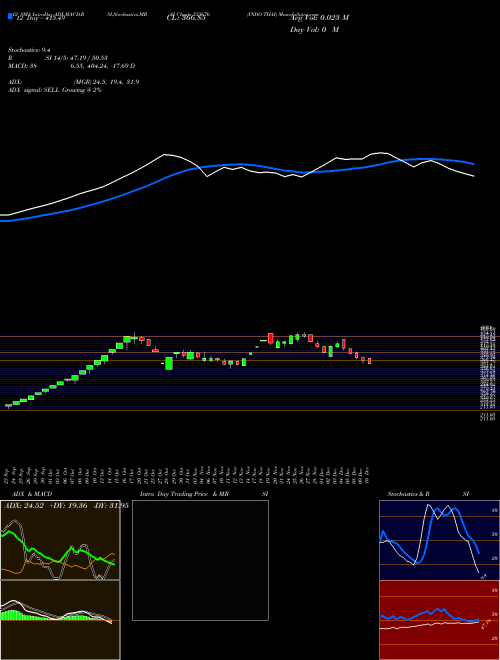 Chart Indo Thai (533676)  Technical (Analysis) Reports Indo Thai [
