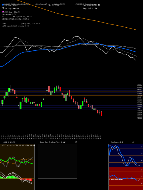 INDO THAI 533676 Support Resistance charts INDO THAI 533676 BSE