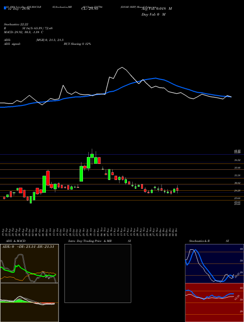 Chart Essar Ship (533704)  Technical (Analysis) Reports Essar Ship [