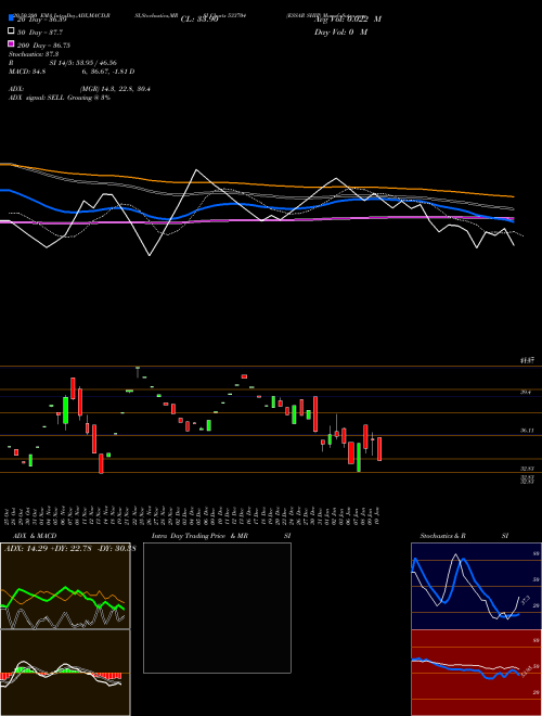 ESSAR SHIP 533704 Support Resistance charts ESSAR SHIP 533704 BSE