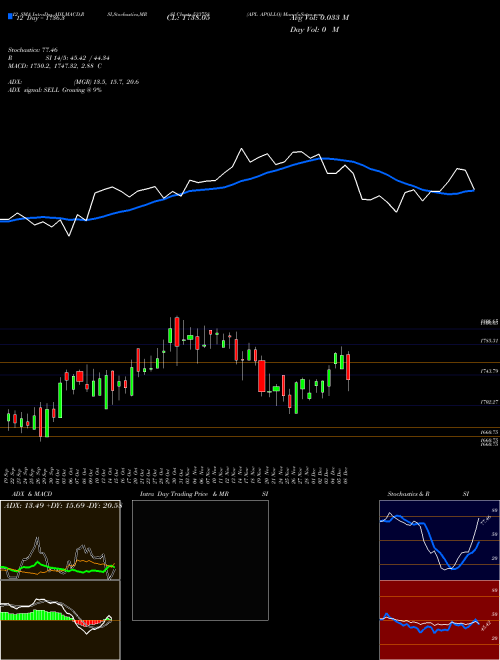 Chart Apl Apollo (533758)  Technical (Analysis) Reports Apl Apollo [