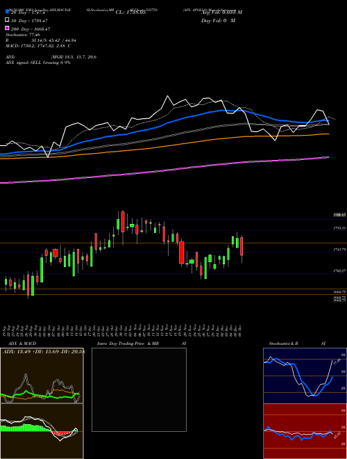 APL APOLLO 533758 Support Resistance charts APL APOLLO 533758 BSE