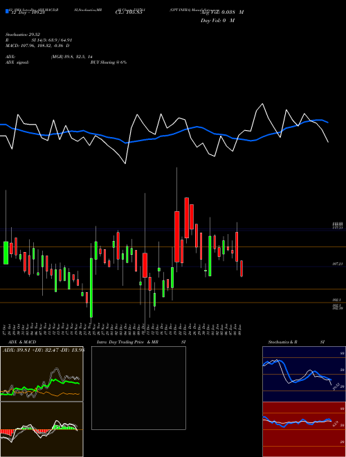 Chart Gpt Infra (533761)  Technical (Analysis) Reports Gpt Infra [