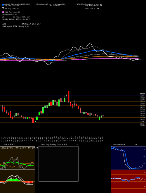 TSIL 533941 Support Resistance charts TSIL 533941 BSE
