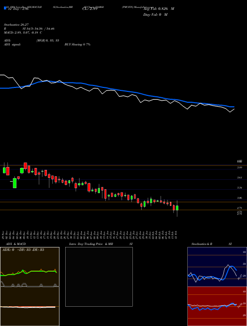 Chart Pmcfin (534060)  Technical (Analysis) Reports Pmcfin [